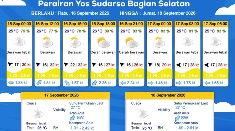 Prakiraan Cuaca Maritim Wilayah Provinsi Papua Selatan