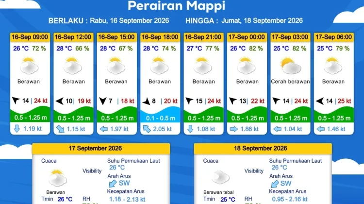 Prakiraan Cuaca Maritim Wilayah Provinsi Papua Selatan