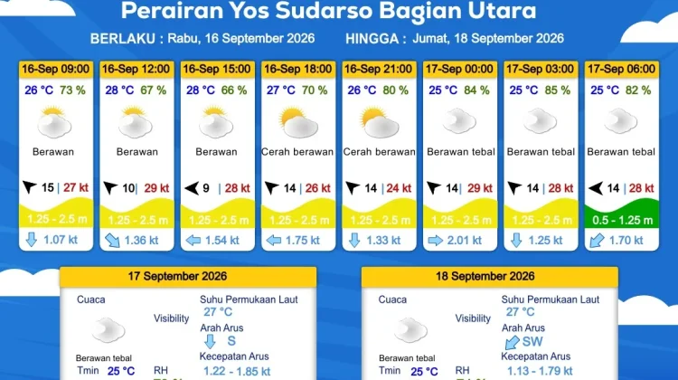 Prakiraan Cuaca Maritim Wilayah Provinsi Papua Selatan