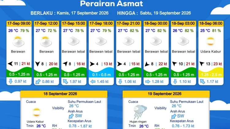 Prakiraan Cuaca Maritim Wilayah Provinsi Papua Selatan