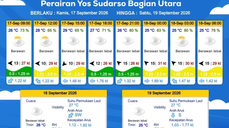 Prakiraan Cuaca Maritim Wilayah Provinsi Papua Selatan