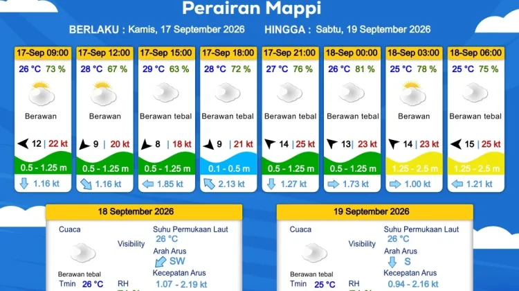 Prakiraan Cuaca Maritim Wilayah Provinsi Papua Selatan