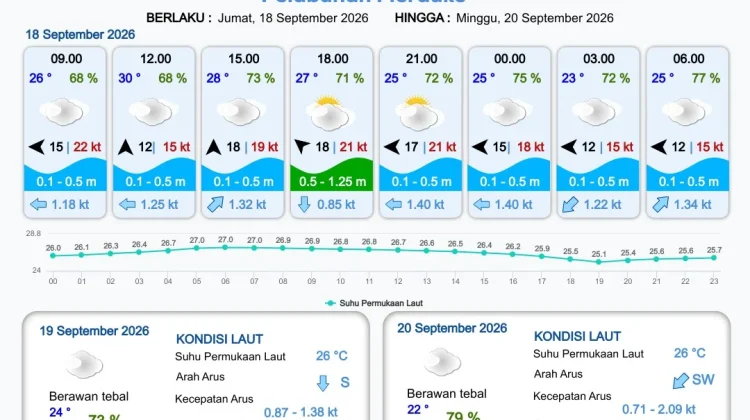 Update, Prakiraan Cuaca Pelabuhan Papua Selatan