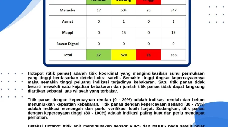 Terkini, Sebaran Titik Panas di Papua Selatan