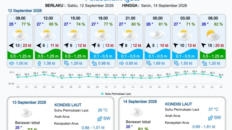 Informasi Prakiraan Cuaca Wilayah Pelabuhan Papua Selatan