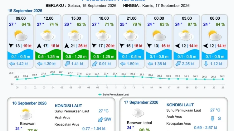 Cek Informasi Prakiraan Cuaca Pelabuhan Papua Selatan