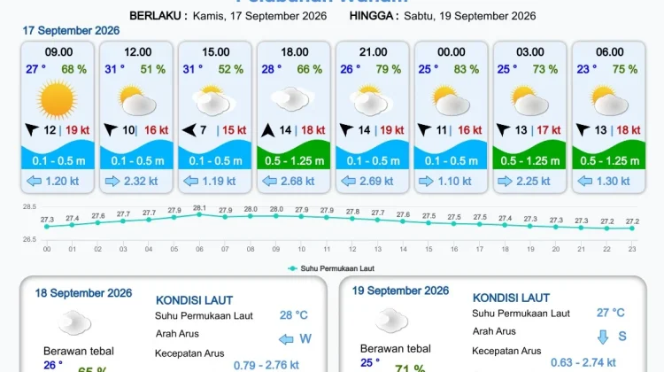 Update Informasi Prakiraan Cuaca Wilayah Pelabuhan Papua Selatan
