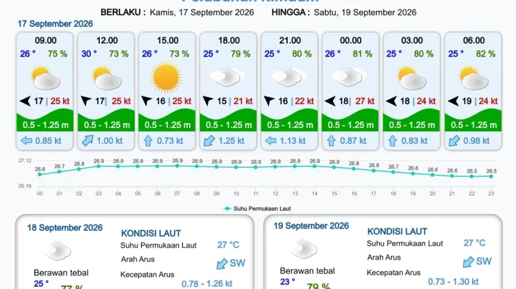 Update Informasi Prakiraan Cuaca Wilayah Pelabuhan Papua Selatan
