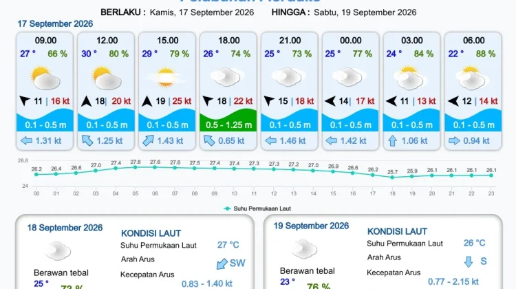 Update Informasi Prakiraan Cuaca Wilayah Pelabuhan Papua Selatan