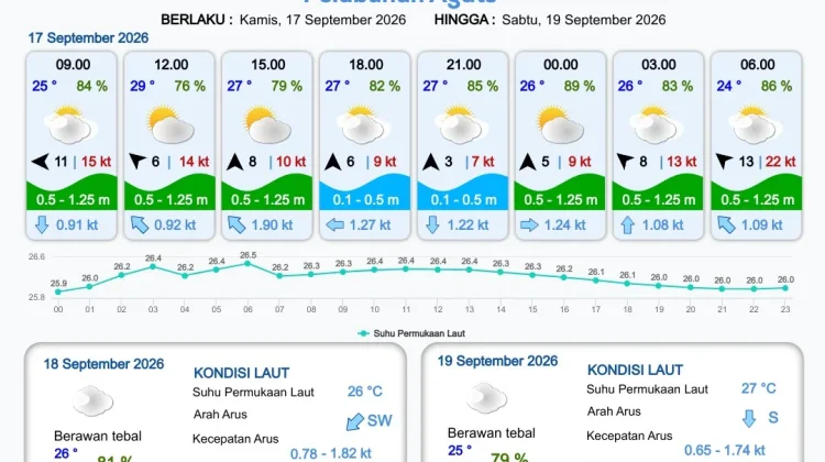 Update Informasi Prakiraan Cuaca Wilayah Pelabuhan Papua Selatan