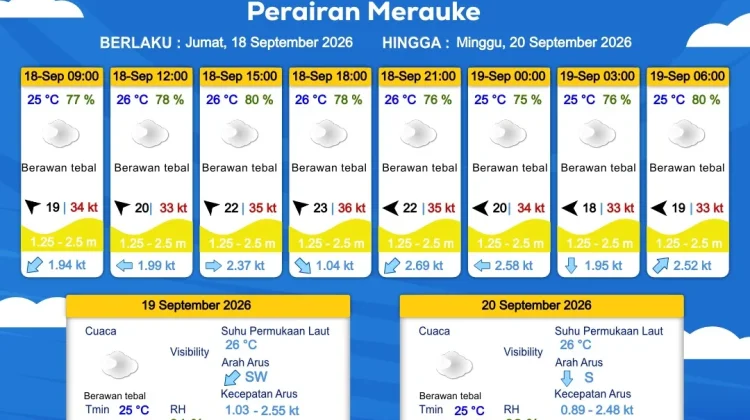 Prakiraan Cuaca Maritim Wilayah Provinsi Papua Selatan
