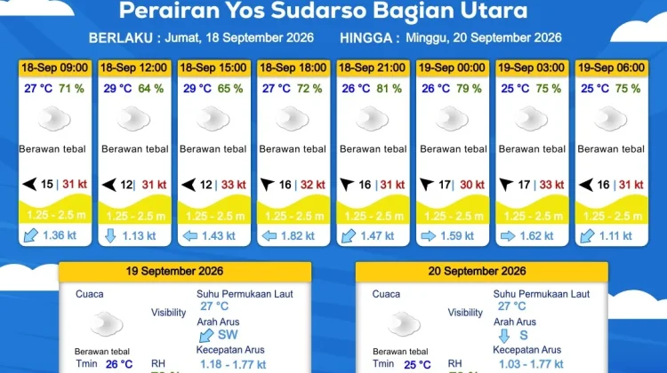 Prakiraan Cuaca Maritim Wilayah Provinsi Papua Selatan