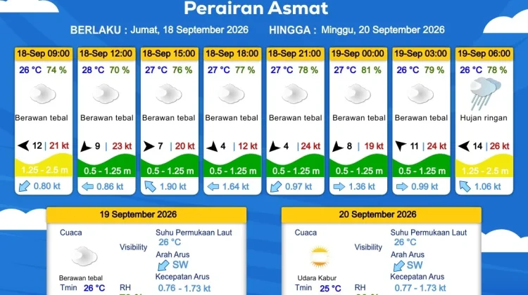 Prakiraan Cuaca Maritim Wilayah Provinsi Papua Selatan
