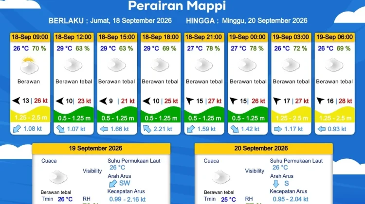 Prakiraan Cuaca Maritim Wilayah Provinsi Papua Selatan