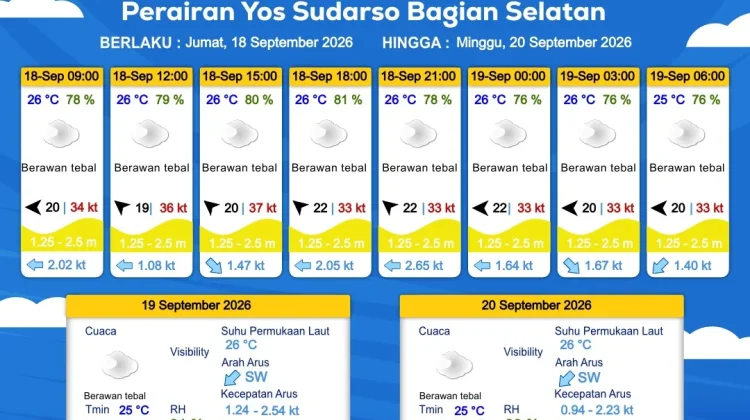 Prakiraan Cuaca Maritim Wilayah Provinsi Papua Selatan