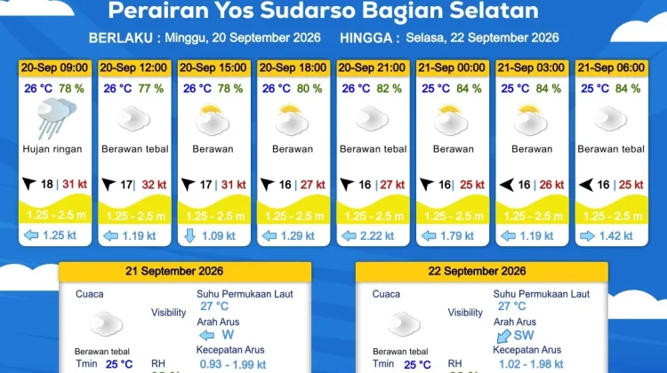Prakiraan Cuaca Maritim Wilayah Provinsi Papua Selatan
