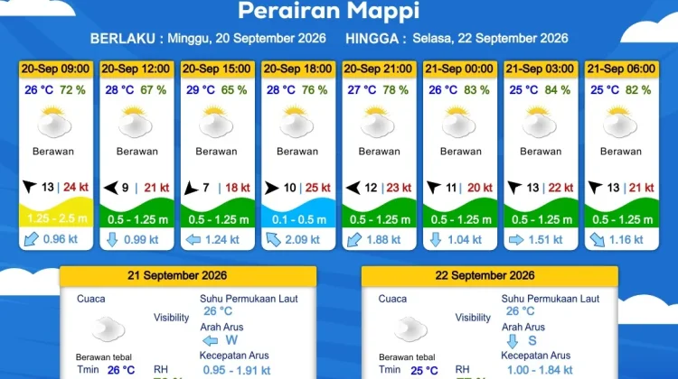 Prakiraan Cuaca Maritim Wilayah Provinsi Papua Selatan