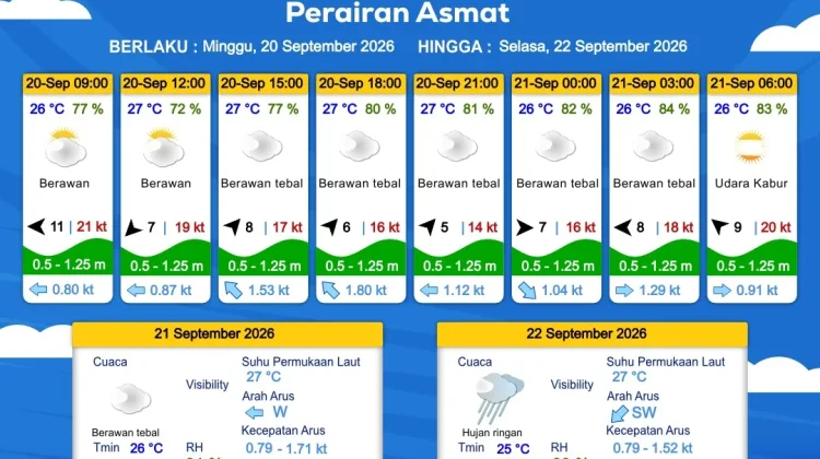 Prakiraan Cuaca Maritim Wilayah Provinsi Papua Selatan