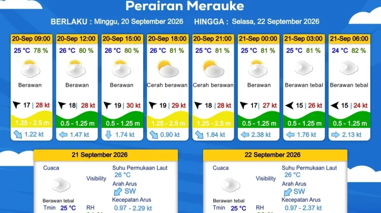 Prakiraan Cuaca Maritim Wilayah Provinsi Papua Selatan