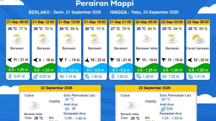 Prakiraan Cuaca Maritim Wilayah Provinsi Papua Selatan