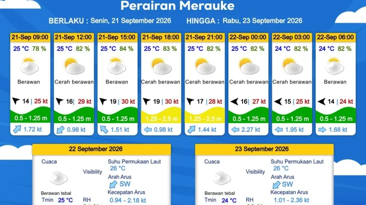 Prakiraan Cuaca Maritim Wilayah Provinsi Papua Selatan