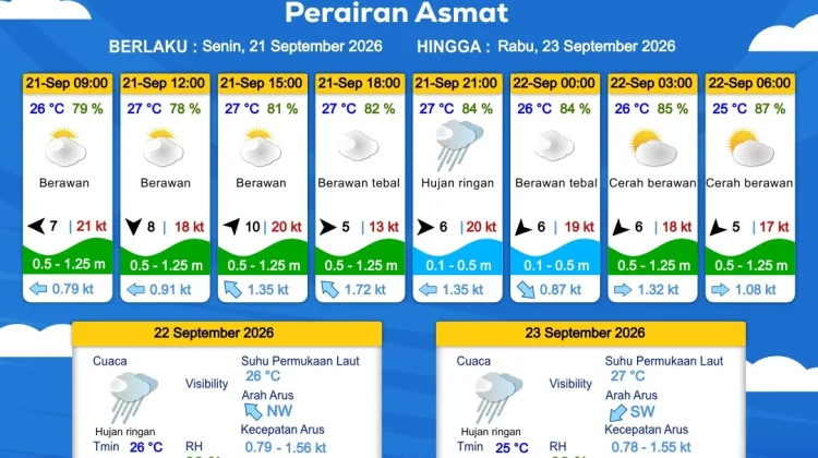 Prakiraan Cuaca Maritim Wilayah Provinsi Papua Selatan