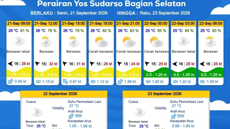 Prakiraan Cuaca Maritim Wilayah Provinsi Papua Selatan