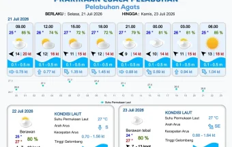 Update Informasi Prakiraan Cuaca Wilayah Pelabuhan Papua Selatan