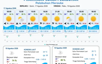 Update Informasi Prakiraan Cuaca Wilayah Pelabuhan Papua Selatan