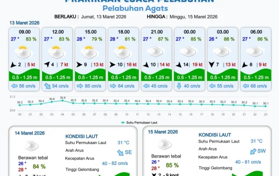 Informasi Prakiraan Cuaca Wilayah Pelabuhan Papua Selatan
