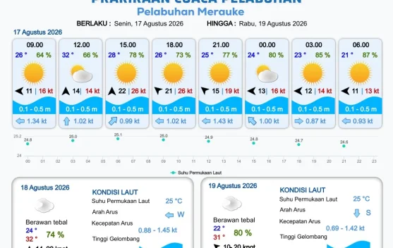 Update Informasi Prakiraan Cuaca Wilayah Pelabuhan Papua Selatan