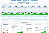 Informasi Prakiraan Cuaca Wilayah Pelabuhan Papua Selatan