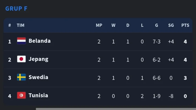 Grup F Makin Ketat, Belanda dan Jepang Pesta Gol