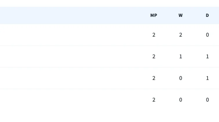 Klasemen sementara Grup K, Kolombia Lolos dan Portugal Menang Besar