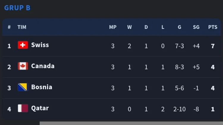 Klasemen Akhir Grup B, Swiss dan Kanada Pastikan Lolos