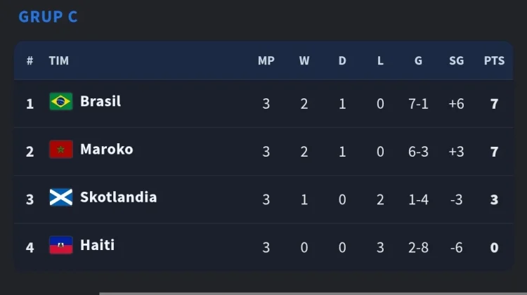 Brasil dan Maroko ke Babak 32 Besar, Ini Klasemen Akhir Grup C