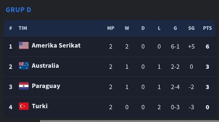 Jadwal Pertandingan Piala Dunia 2026 Grup D, E dan F