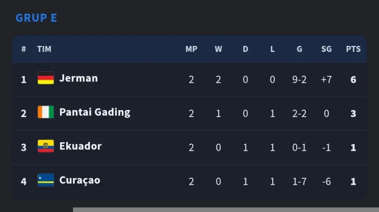 Jadwal Pertandingan Piala Dunia 2026 Grup D, E dan F
