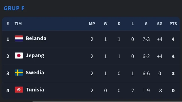Jadwal Pertandingan Piala Dunia 2026 Grup D, E dan F