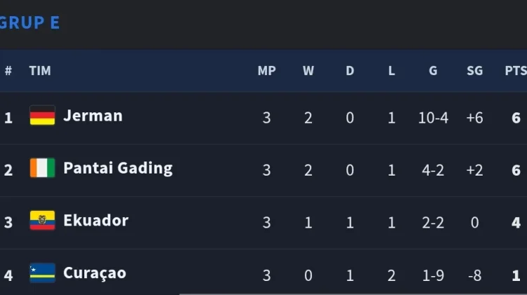 Klasemen Akhir Grup E, Jerman dan Pantai Gading Lolos