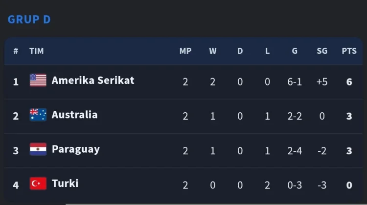 Klasemen Akhir Grup D, Amerika Serikat dan Australia Melaju ke 32 Besar