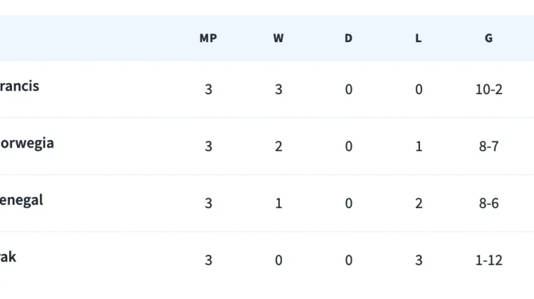Klasemen Akhir Grup I, Prancis dan Norwegia Melaju ke Babak 32 Besar