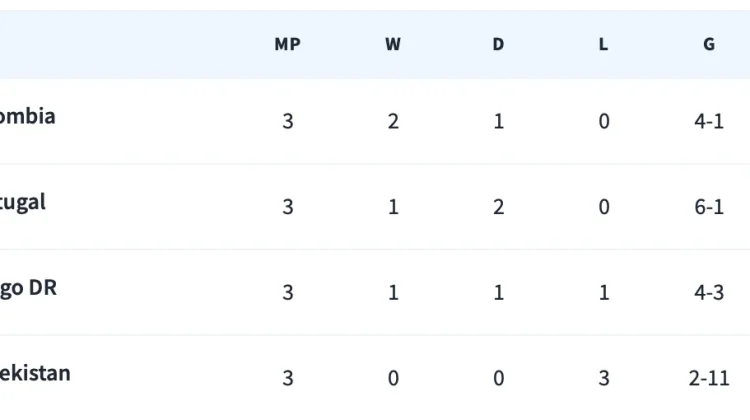 Kolombia dan Portugal Wakili Grup K ke Babak 32 Besar Piala Dunia 2026