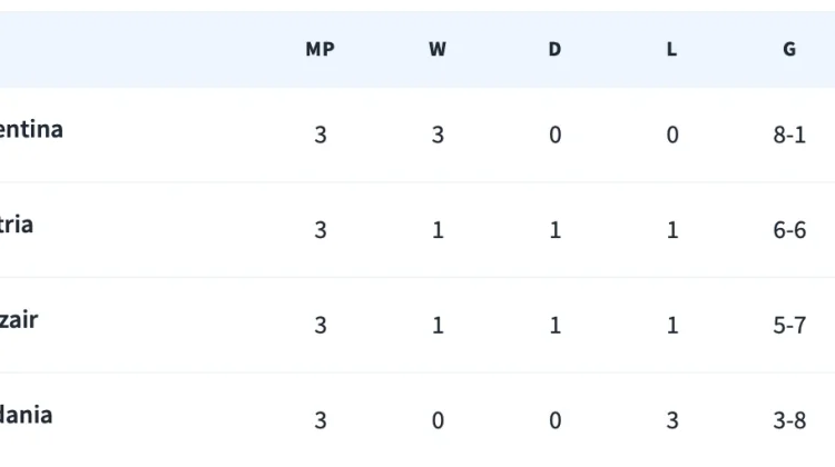 Drama Grup J: Argentina Menang, Austria Imbang Dramatis, Aljazair Tetap Lolos