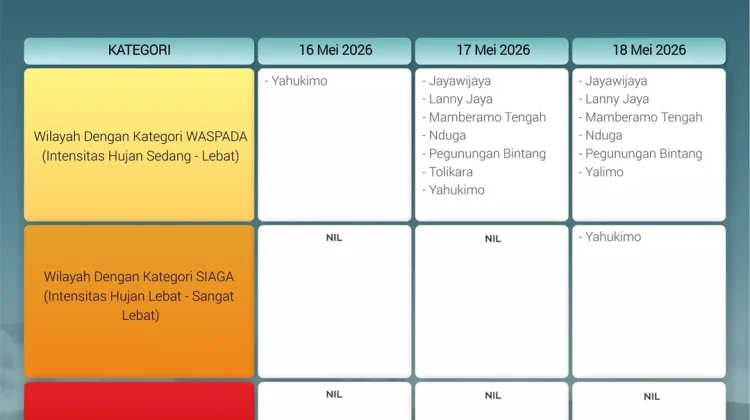 Wamena Dan Sekitarnya Berpotensi Hujan Petir, Masyarakat Diminta Hati-Hati