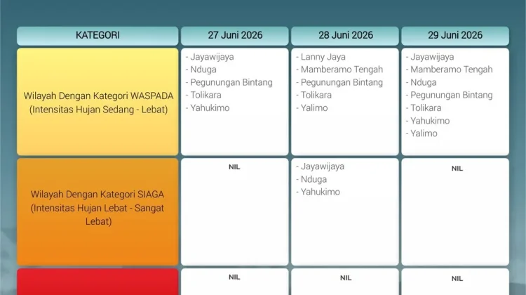Peringatan Dini Cuaca Wilayah Papua Pegunungan
