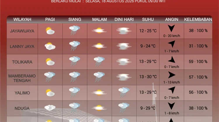 Prakiraan Cuaca Provinsi Papua Pegunungan, Selasa 18 Agustus 2026