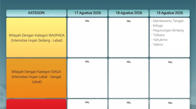Peringatan Dini Cuaca Wilayah Papua Pegunungan
