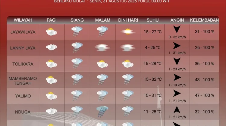 Prakiraan Cuaca Provinsi Papua Pegunungan