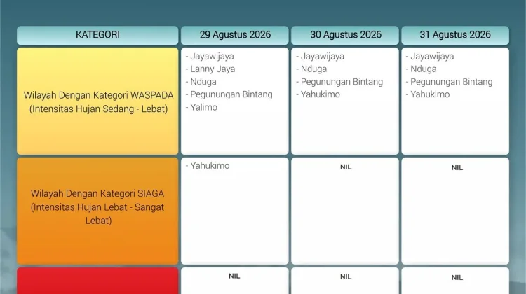 Peringatan Dini Cuaca Wilayah Papua Pegunungan